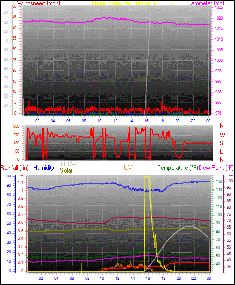 24 Hour Graph for Day 17