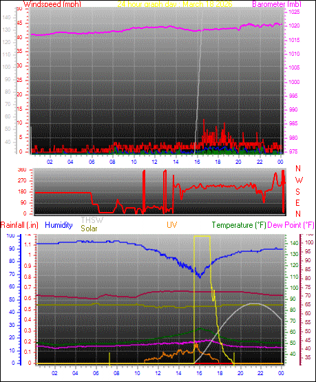 24 Hour Graph for Day 18