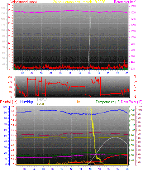 24 Hour Graph for Day 19