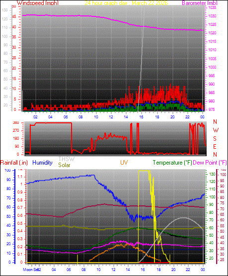 24 Hour Graph for Day 22