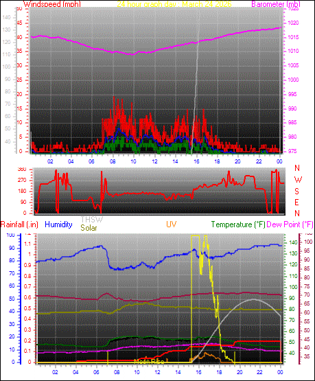 24 Hour Graph for Day 24