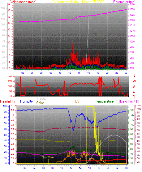 24 Hour Graph for Day 25
