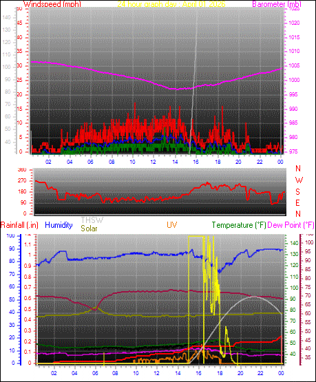 24 Hour Graph for Day 01