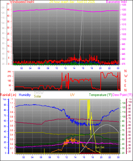 24 Hour Graph for Day 03