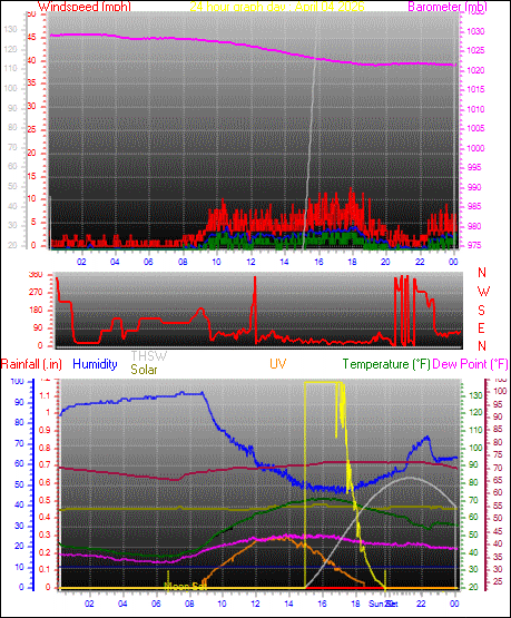 24 Hour Graph for Day 04