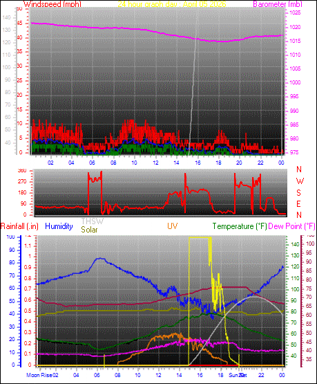 24 Hour Graph for Day 05