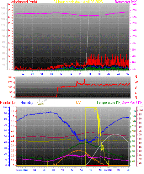 24 Hour Graph for Day 06