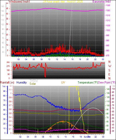 24 Hour Graph for Day 07
