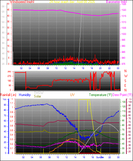 24 Hour Graph for Day 08
