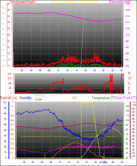 24 Hour Graph for Day 09