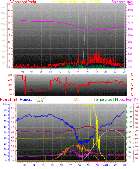 24 Hour Graph for Day 10