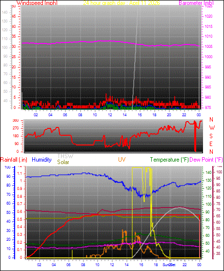 24 Hour Graph for Day 11