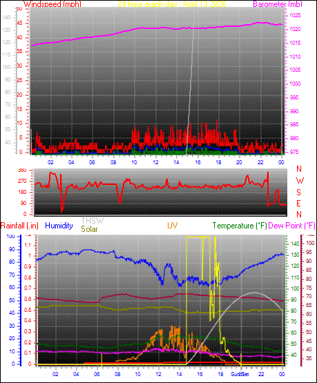 24 Hour Graph for Day 13