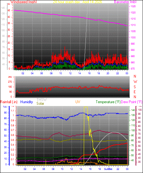 24 Hour Graph for Day 14