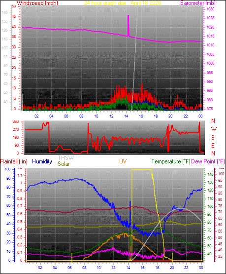 24 Hour Graph for Day 18