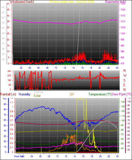 24 Hour Graph for Day 20