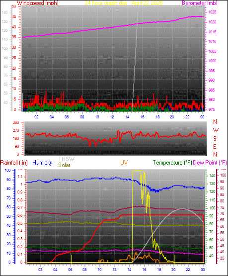 24 Hour Graph for Day 22