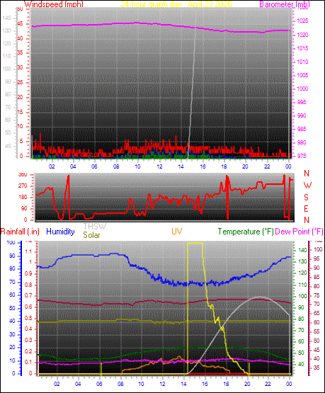 24 Hour Graph for Day 23