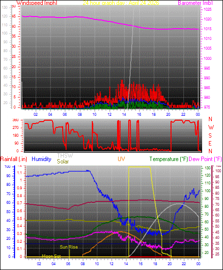 24 Hour Graph for Day 24