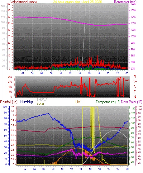 24 Hour Graph for Day 25
