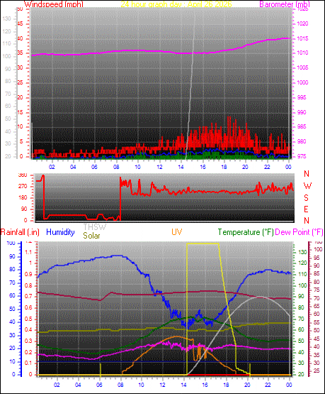 24 Hour Graph for Day 26