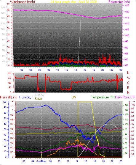 24 Hour Graph for Day 30