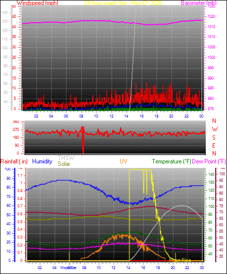 24 Hour Graph for Day 01