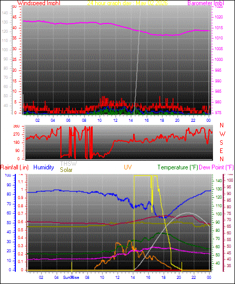 24 Hour Graph for Day 02