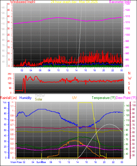 24 Hour Graph for Day 04