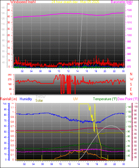 24 Hour Graph for Day 05
