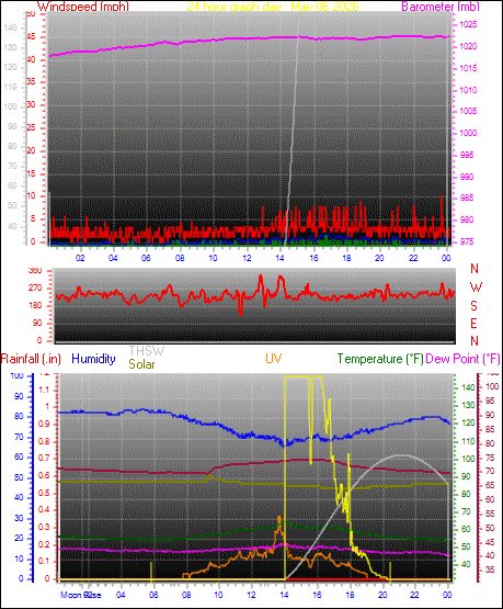 24 Hour Graph for Day 06