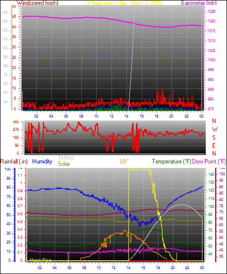 24 Hour Graph for Day 07