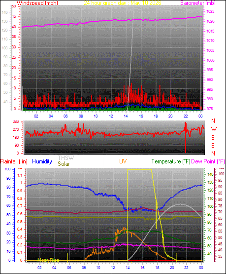 24 Hour Graph for Day 10