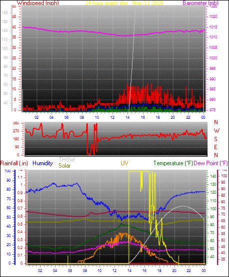 24 Hour Graph for Day 12