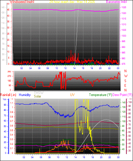 24 Hour Graph for Day 14
