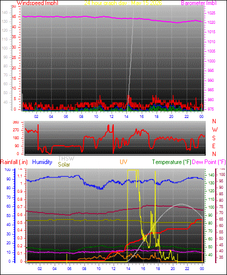 24 Hour Graph for Day 15
