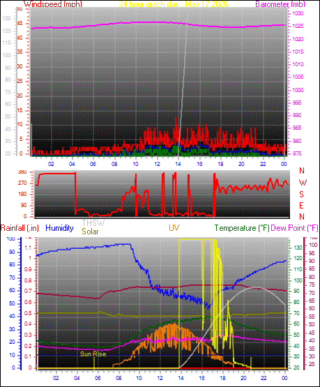 24 Hour Graph for Day 17