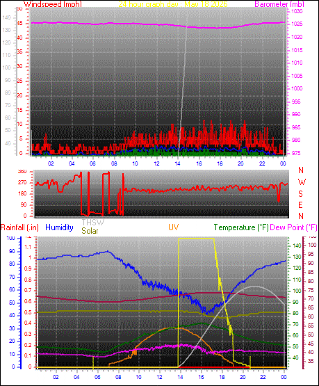 24 Hour Graph for Day 18