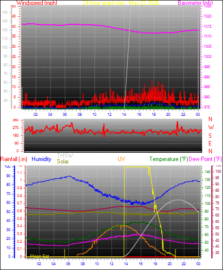 24 Hour Graph for Day 22