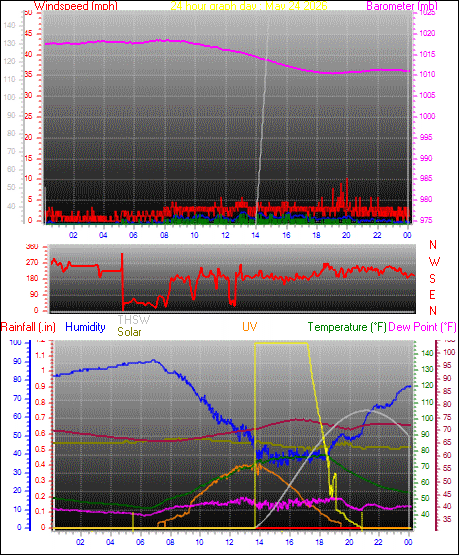 24 Hour Graph for Day 24