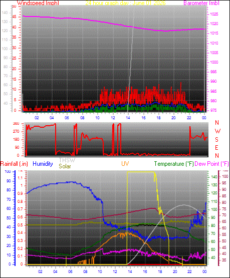 24 Hour Graph for Day 01