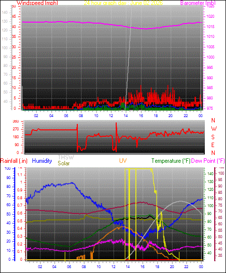 24 Hour Graph for Day 02