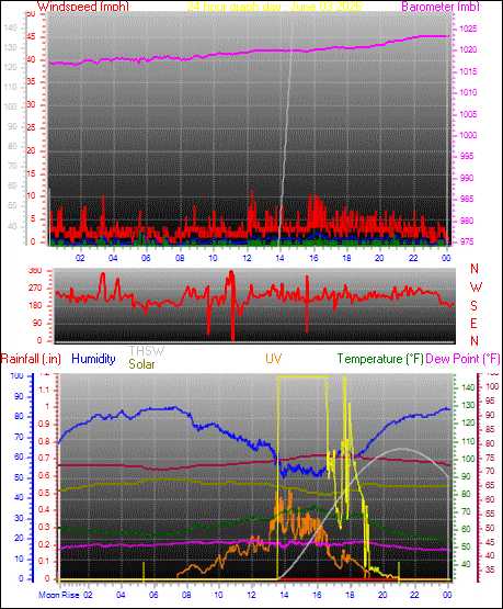24 Hour Graph for Day 03