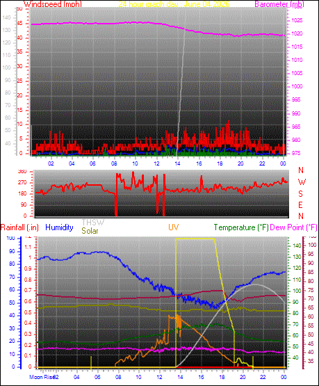 24 Hour Graph for Day 04