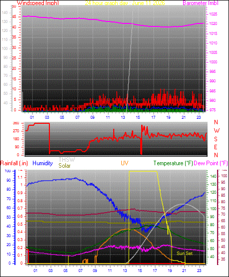 24 Hour Graph for Day 11