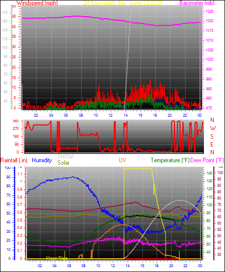 24 Hour Graph for Day 13