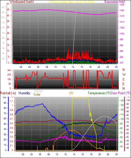 24 Hour Graph for Day 14