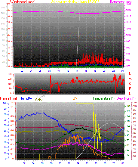 24 Hour Graph for Day 15