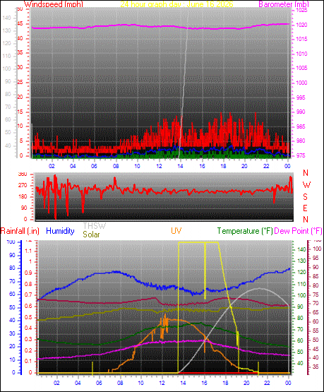 24 Hour Graph for Day 16