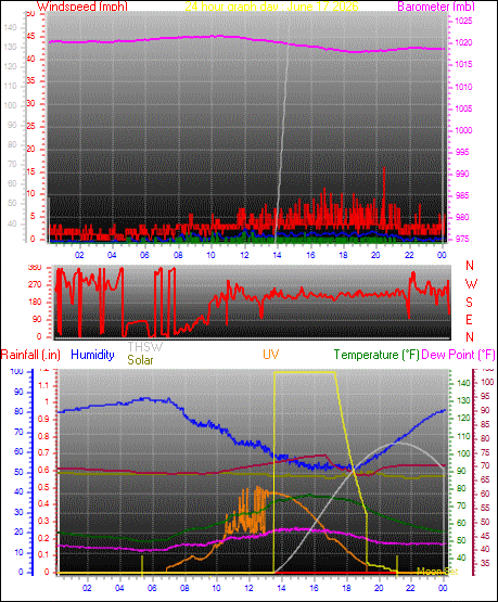 24 Hour Graph for Day 17